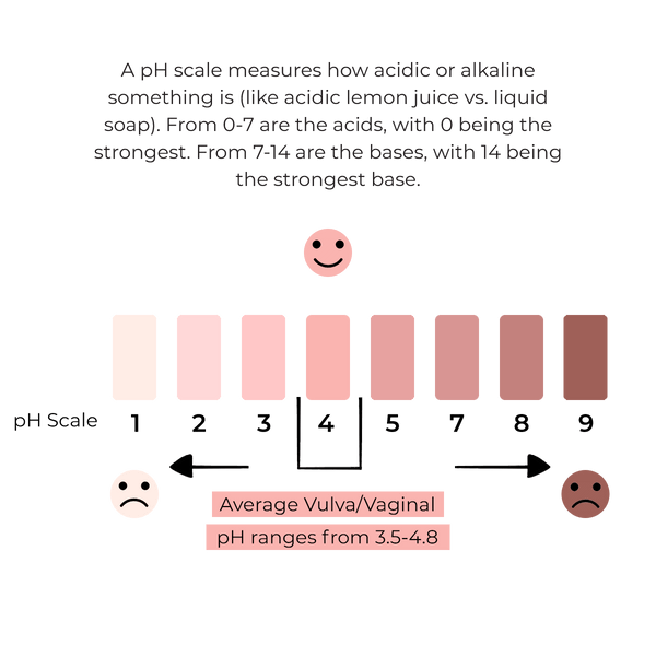 Vaginal pH Balance